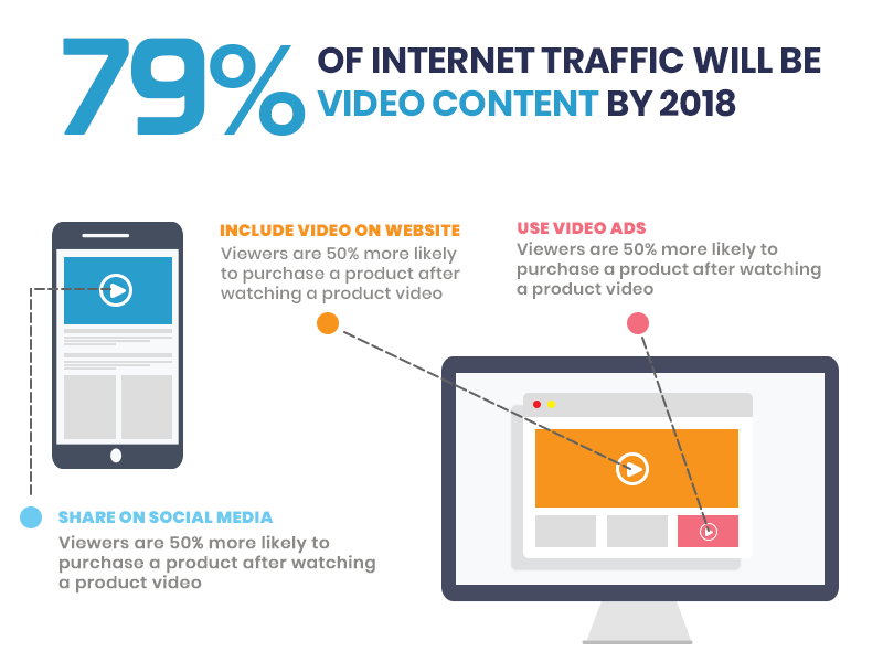 Why Video Advertising is Effective